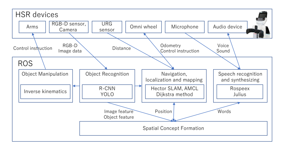 Fig. 4. System Architecture