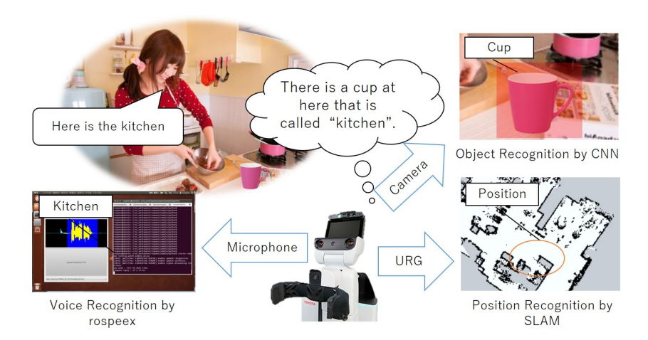Fig. 5. Overview of spatial concept formation based on multimodal information