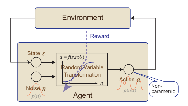 Fig. 1. A schematic illustration of our approach. Action value a is calculated from the state value s and noise n. The function f of them is learned to acquire a desired distribution of a. The optimization is performed with respect not to the value of n but to the distribution of n.