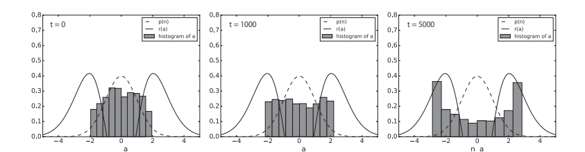 Fig. 2. A numerical experiment. The input noise n was drawn from N(0, 1), which is indicated by dashed curves (the horizontal axes are shared by n and a). The histograms show the distribution of a = f(n). The solid curves show the reward function r = 0.7e *<sup>−</sup>*(a+1)2/<sup>4</sup> + 0.7e *<sup>−</sup>*(a*−*1)2/<sup>4</sup> − 1.5e *−*a <sup>2</sup>/2 .