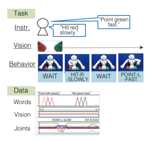 Fig. 3. Translation from a sentence to a motion by RNN
