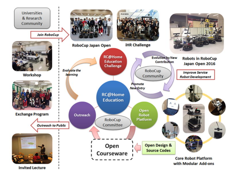 Fig. 6. RoboCup@Home Education initiative to promote service robot development for entry level audience in RoboCup@Home