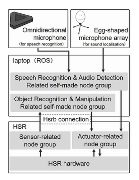 Fig. 3. Overview of the customized HSR software blocks.