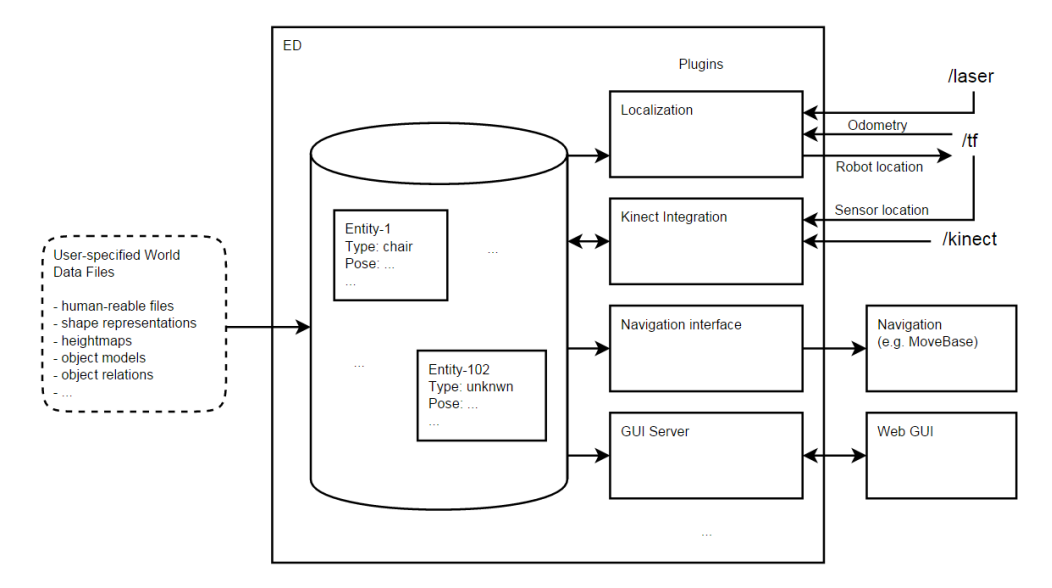 schematic overview of TUe Environment Descriptor.