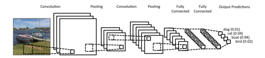 Illustration Convolution Neural Networks (CNN) used in our object recognition nodes with use of Tensorflow.