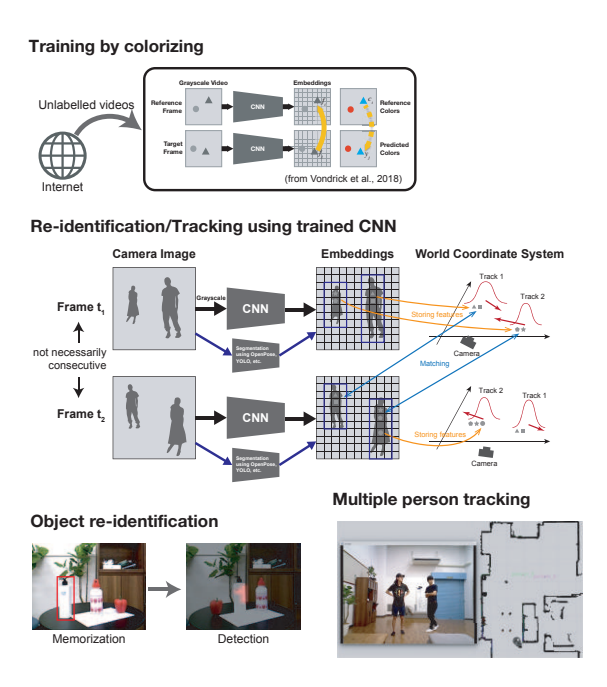 Fig. 2. Tracking/re-identification system using self-supervised learning