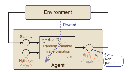 Fig. 3. A schematic illustration of our approach. Action value a is calculated from the state value s and noise n. The function f of them is learned to acquire a desired distribution of a. The optimization is performed with respect not to the value of n but to the distribution of n.