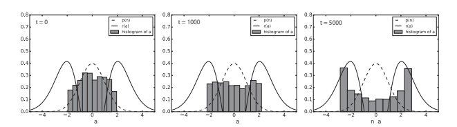 Fig. 4. A numerical experiment. The input noise n was drawn from N(0,1), which is indicated by dashed curves (the horizontal axes are shared by n and a). The histograms show the distribution of a = f(n). The solid curves show the reward function $r = 0.7e^{-(a+1)^2/4} + 0.7e^{-(a-1)^2/4} - 1.5e^{-a^2/2}$.
