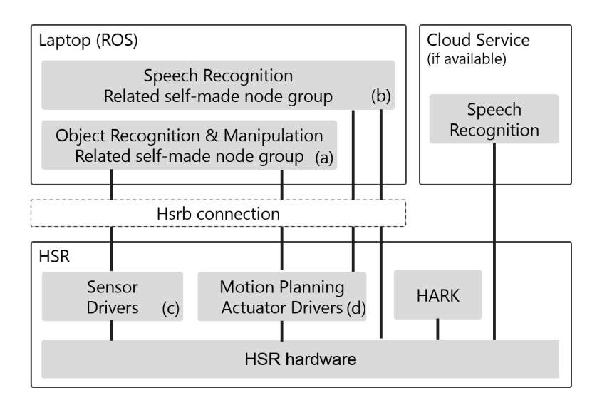 Fig. 1. Block diagram overview of our HSR system.