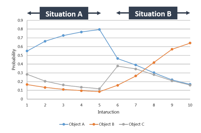 Fig. 5. Learning preferences through human-robot interactions.
