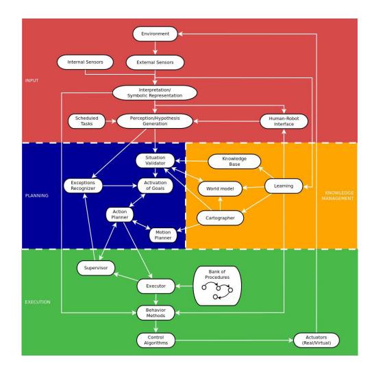Fig. 1: Block diagram of the ViRBot architecture.
