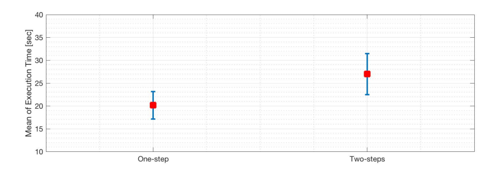 Fig. 4. Mean and standard deviation of execution times