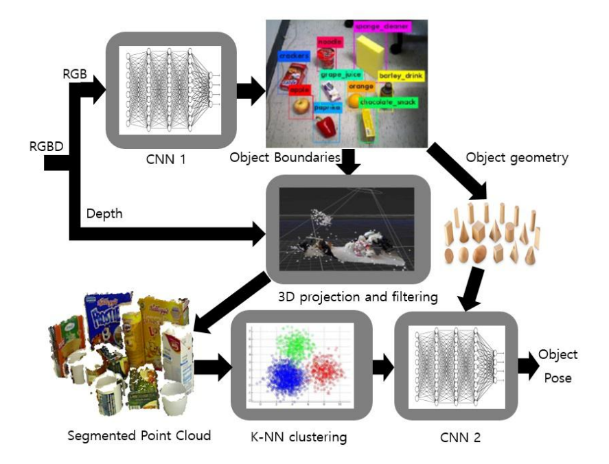 Fig. 3. Perception structure