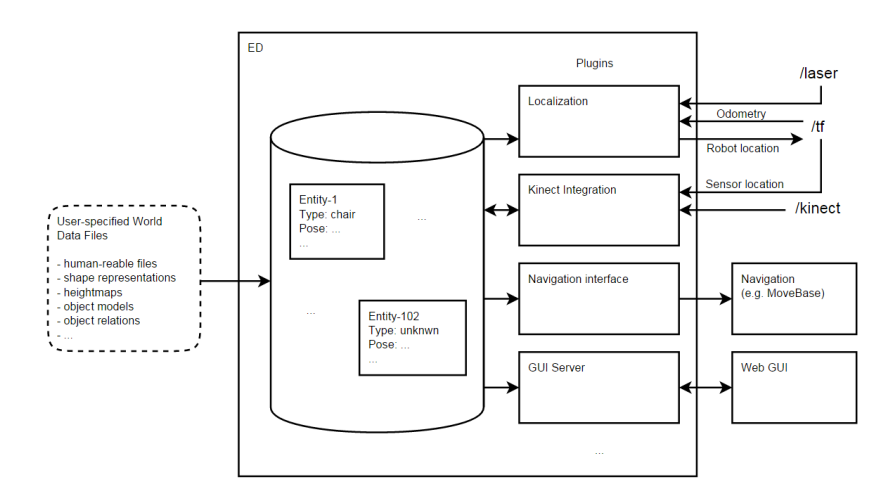 Fig. 1. Schematic overview of TU/e Environment Descriptor.