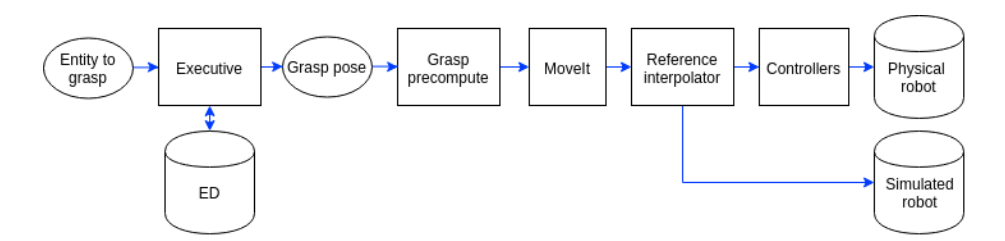 Fig. 3. Custom grasping pipeline base on ED, MoveIt and a separate grasp point determination and approach vector node.