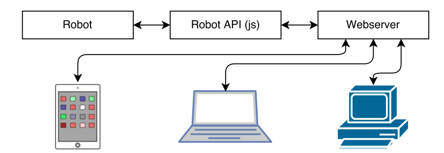 Fig. 6. Overview of the WebGUI architecture. The robot's functionalities are exposed with the Robot API that is implemented in JavaScript. A webserver that is hosting the GUI connects this Robot API to a graphical interface that is offered to multiple clients on different platforms.