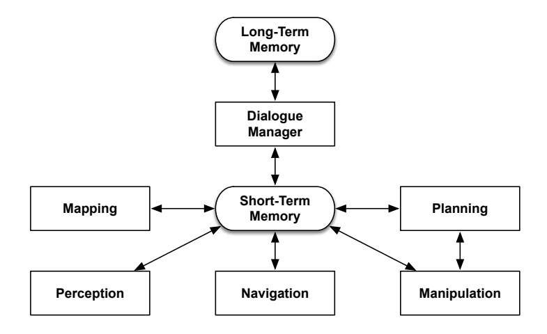 Software architecture of UNSW@Home