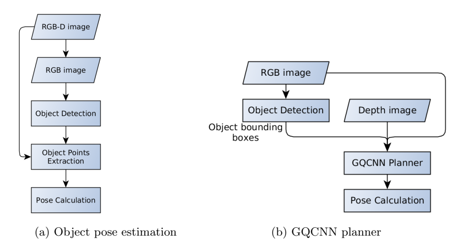 Integrated grasp planning methods