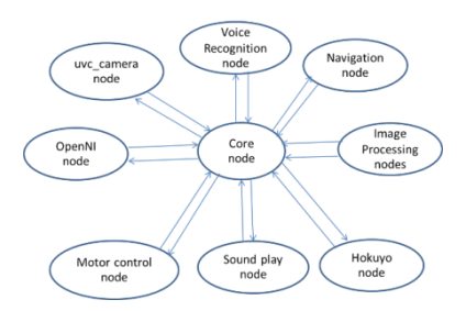 The overview of system architecture