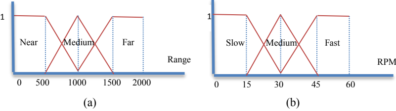 a) Input membership function of laser range data for second subsystem. b) Output membership function of wheel speed