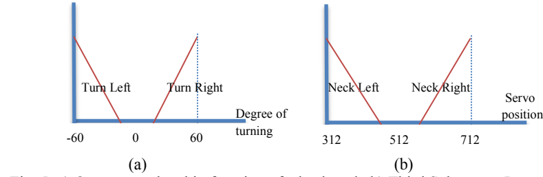 a) Output membership function of wheel angle b) Third Subsystem Input membership function of neck position