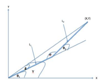 The geometry plane of 2 link planar robot manipulator