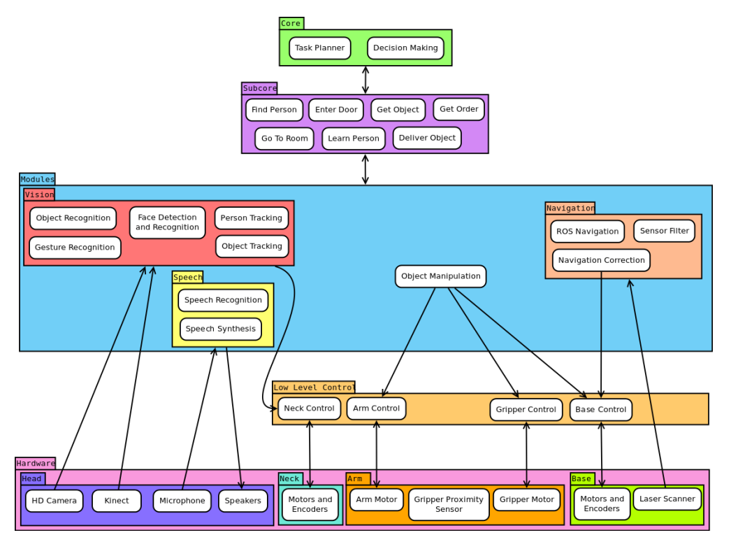 Fig. 2: Software architecture