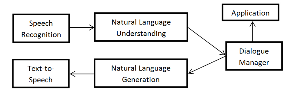 Fig. 3: Speech processing module