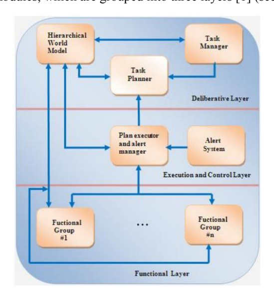 General view of Control Architecture