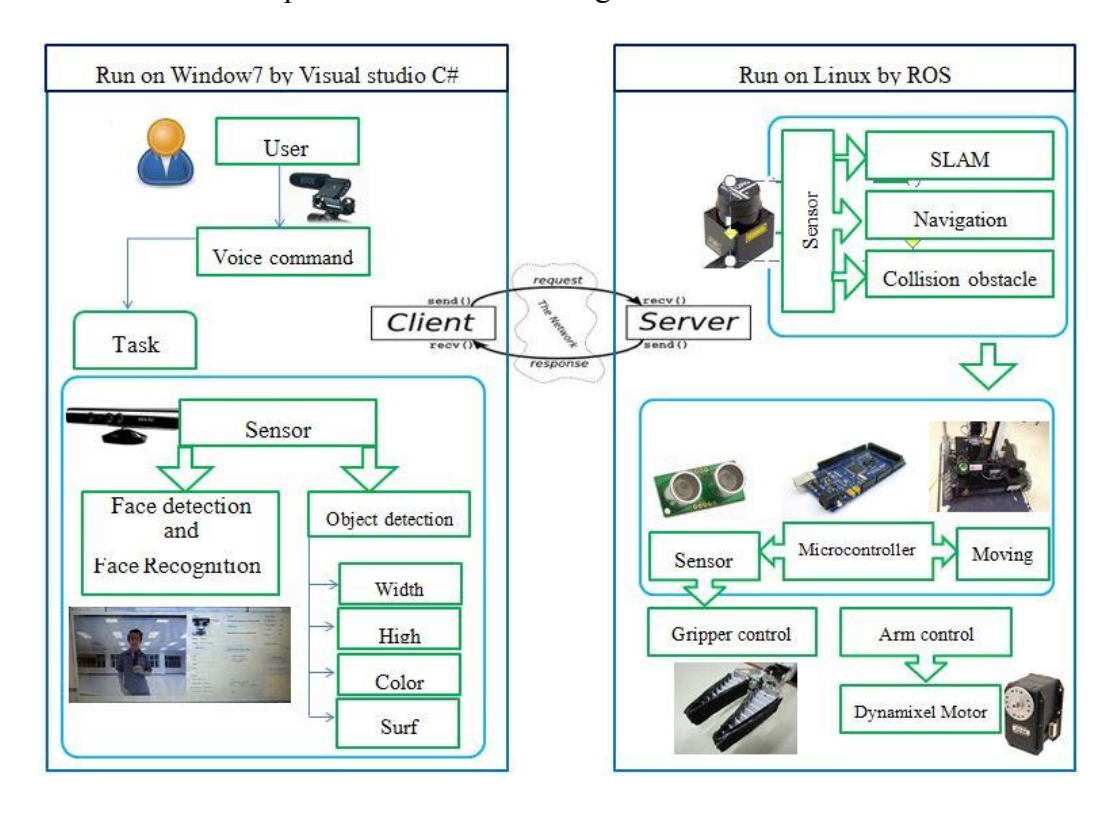 Fig. 9. The diagram of the robot control system