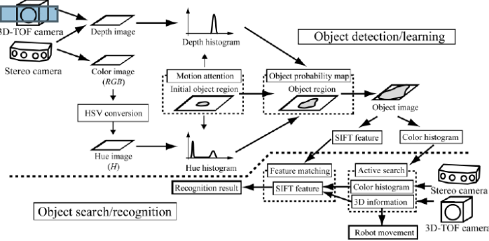 Fig. 2. Processing in the vision module