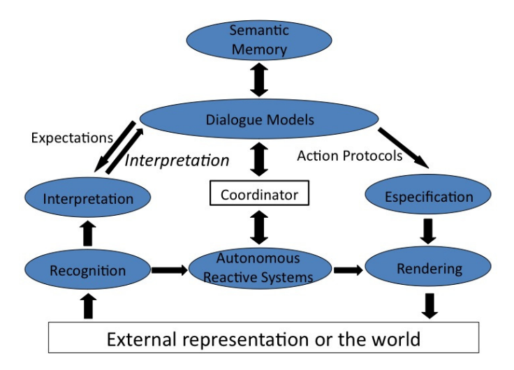 Interaction Oriented Cognitive Architecture (IOCA).