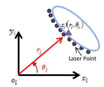 The blue oval shows torso candidate obtained from laser measurements demonstrated as blue points.