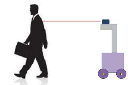 The scheme of human detection using LRF