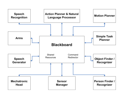 Blackboard structure