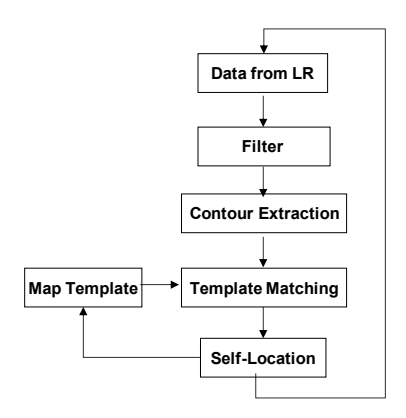 Fig. 5. The Slam module