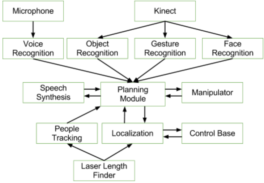 Figure 3. High level software architecture.