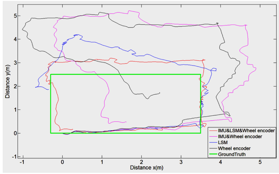 Figure 7. The experiment result of the purposed method and the others.
