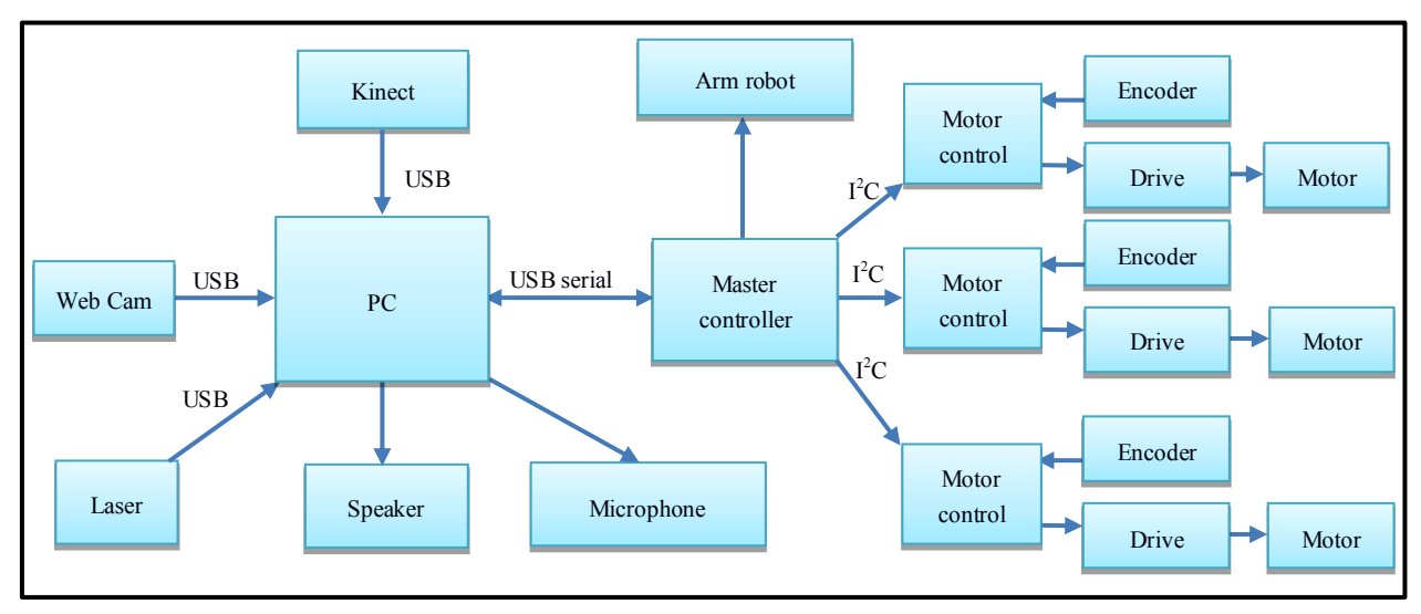 Diagram of robot control system