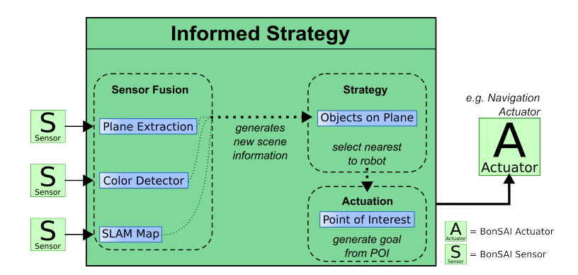 Schema of an Informed Strategy: Sensor Fusion on the left generates information for the Strategy. The Actuation generates, e.g., a goal to which the robot can navigate.
