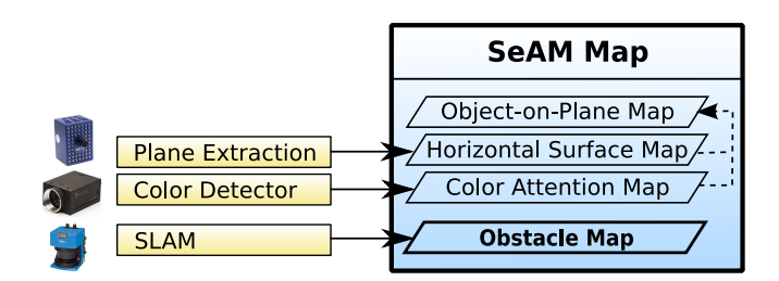 Layout of the SeAM map.