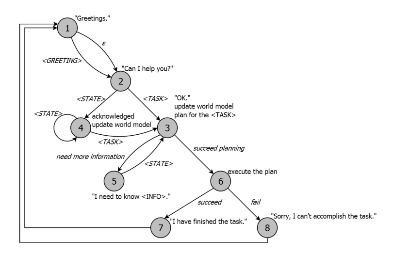 Fig. 4. The finite state machine for a simple human-robot dialogue
