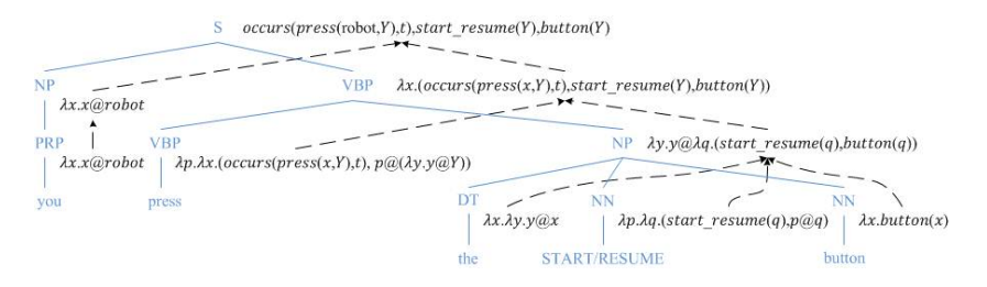 Fig. 5. An example of semantic interpretation