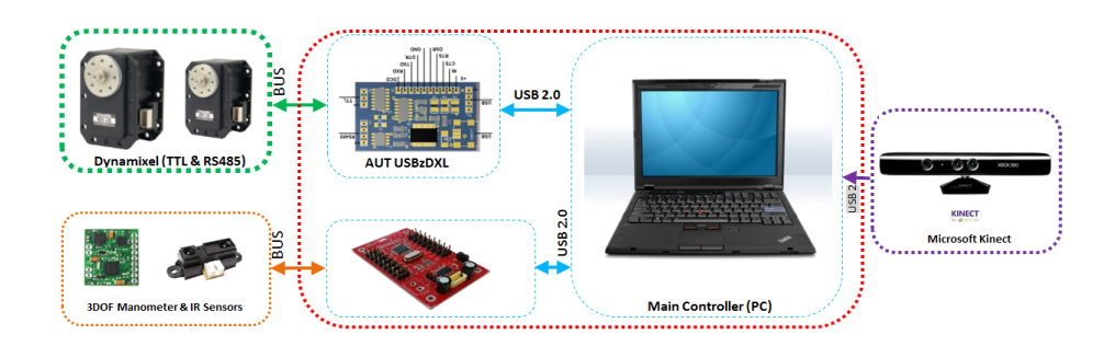 Fig. 2. DX-IO low-level controller & main PC and peripheral connected device