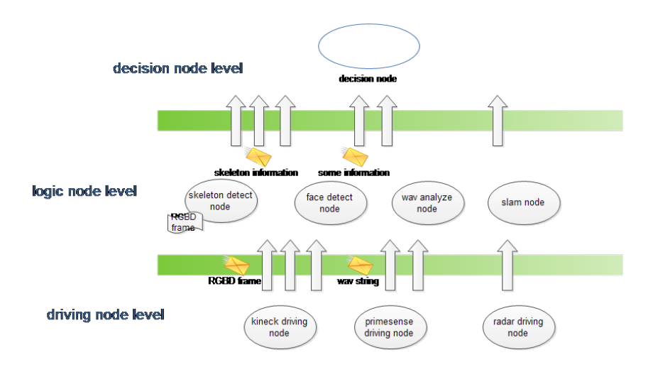 Fig. 3. 3-layer model of the software system based on ROS