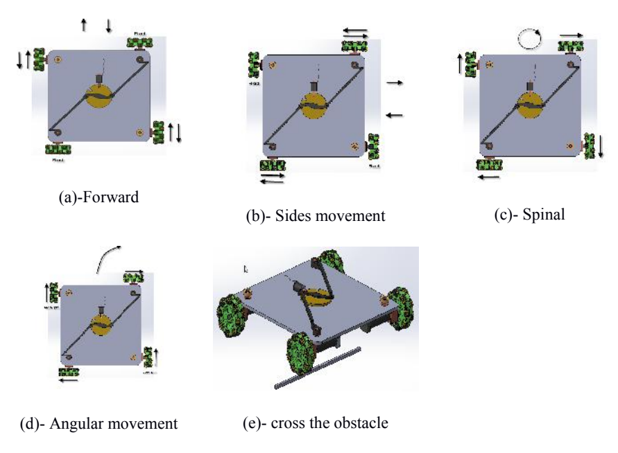 pictures (a) to (e) shown different movement of robot in various direction easily and cross the obstacles.