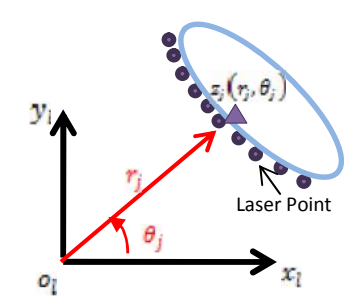 The blue oval shows torso candidate obtained from laser measurements demonstrated as blue points.