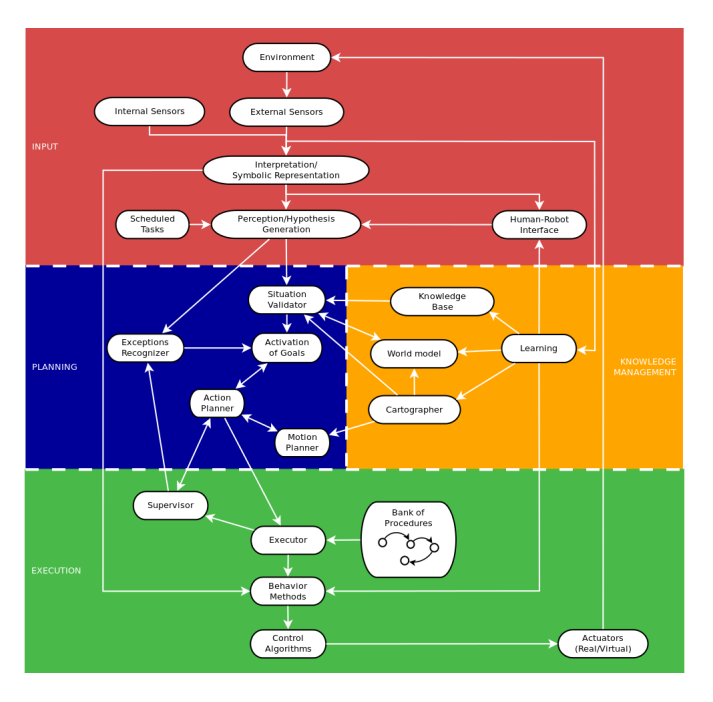 Fig. 2: The ViRbot Architecture