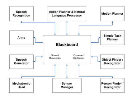 Fig. 3: Blackboard structure