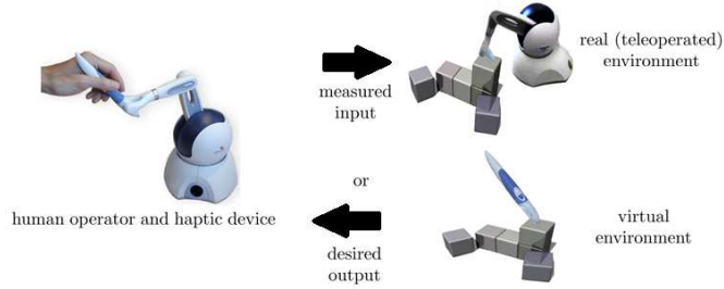 The haptic loop of a generic haptic interface.